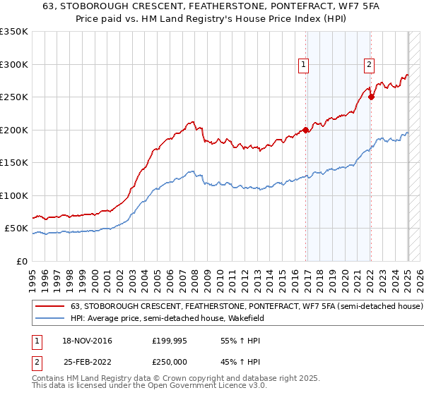 63, STOBOROUGH CRESCENT, FEATHERSTONE, PONTEFRACT, WF7 5FA: Price paid vs HM Land Registry's House Price Index