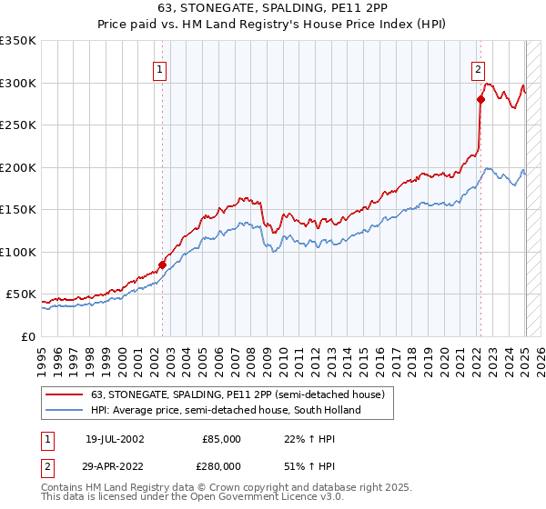 63, STONEGATE, SPALDING, PE11 2PP: Price paid vs HM Land Registry's House Price Index