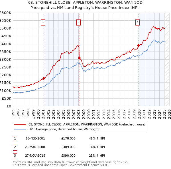 63, STONEHILL CLOSE, APPLETON, WARRINGTON, WA4 5QD: Price paid vs HM Land Registry's House Price Index