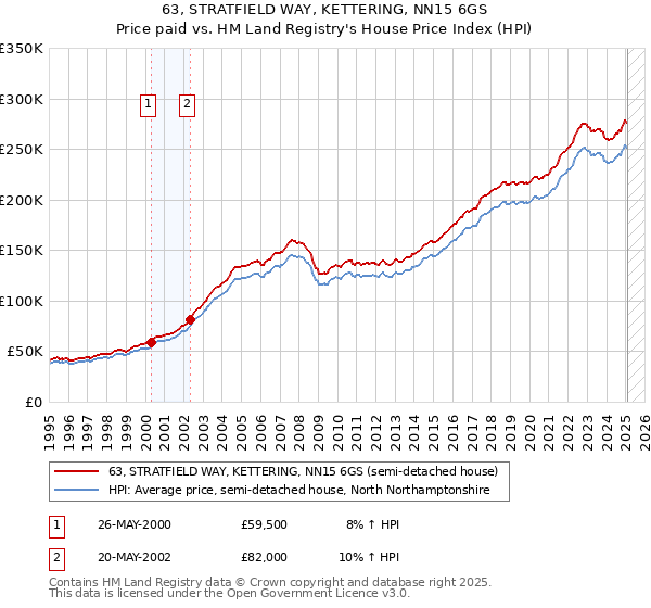 63, STRATFIELD WAY, KETTERING, NN15 6GS: Price paid vs HM Land Registry's House Price Index