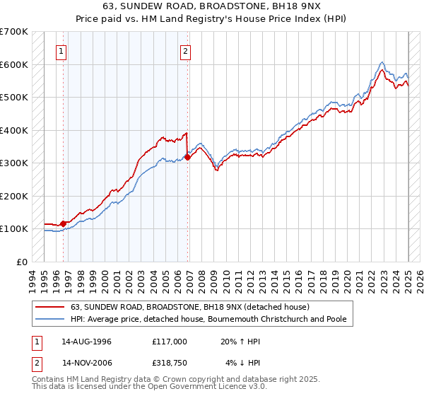 63, SUNDEW ROAD, BROADSTONE, BH18 9NX: Price paid vs HM Land Registry's House Price Index