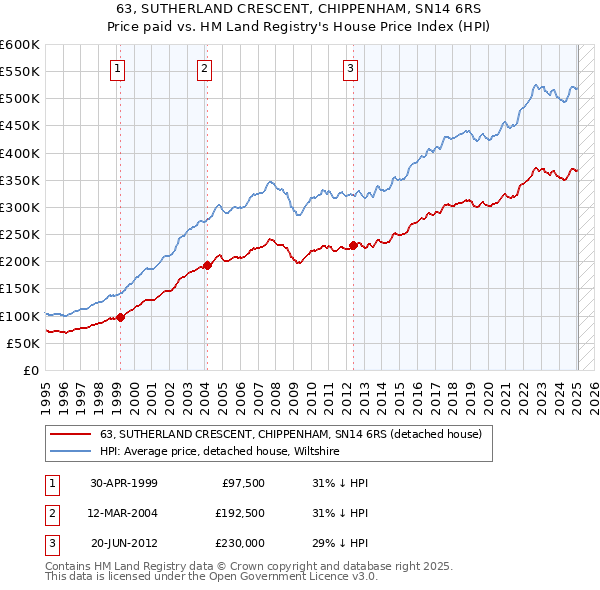 63, SUTHERLAND CRESCENT, CHIPPENHAM, SN14 6RS: Price paid vs HM Land Registry's House Price Index