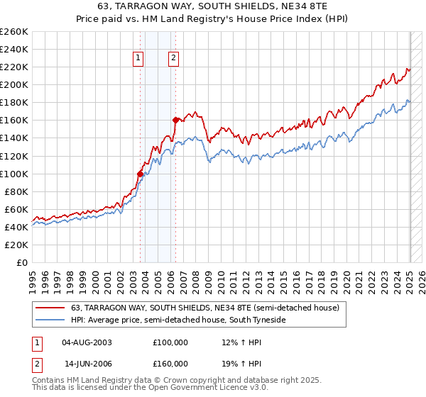 63, TARRAGON WAY, SOUTH SHIELDS, NE34 8TE: Price paid vs HM Land Registry's House Price Index
