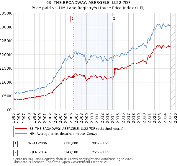 63, THE BROADWAY, ABERGELE, LL22 7DF: Price paid vs HM Land Registry's House Price Index
