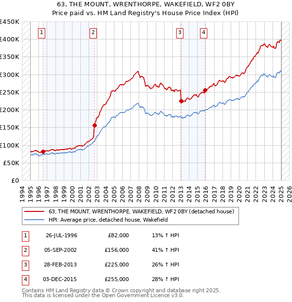 63, THE MOUNT, WRENTHORPE, WAKEFIELD, WF2 0BY: Price paid vs HM Land Registry's House Price Index