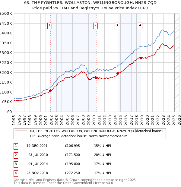 63, THE PYGHTLES, WOLLASTON, WELLINGBOROUGH, NN29 7QD: Price paid vs HM Land Registry's House Price Index