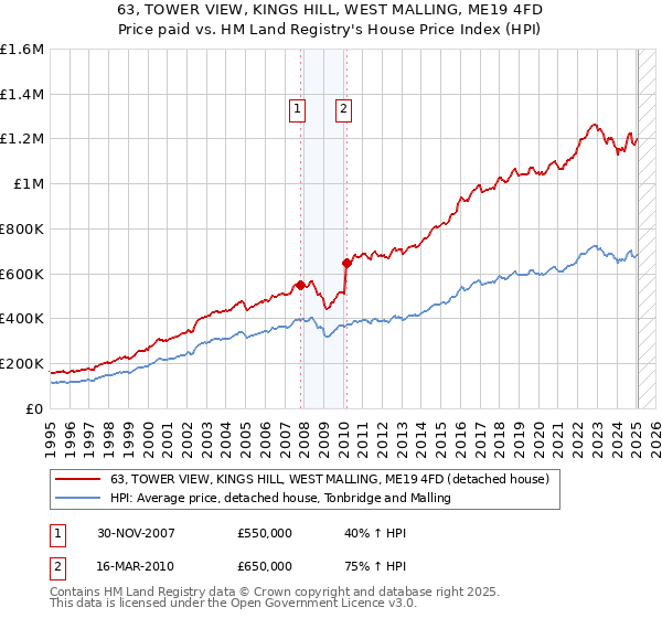 63, TOWER VIEW, KINGS HILL, WEST MALLING, ME19 4FD: Price paid vs HM Land Registry's House Price Index