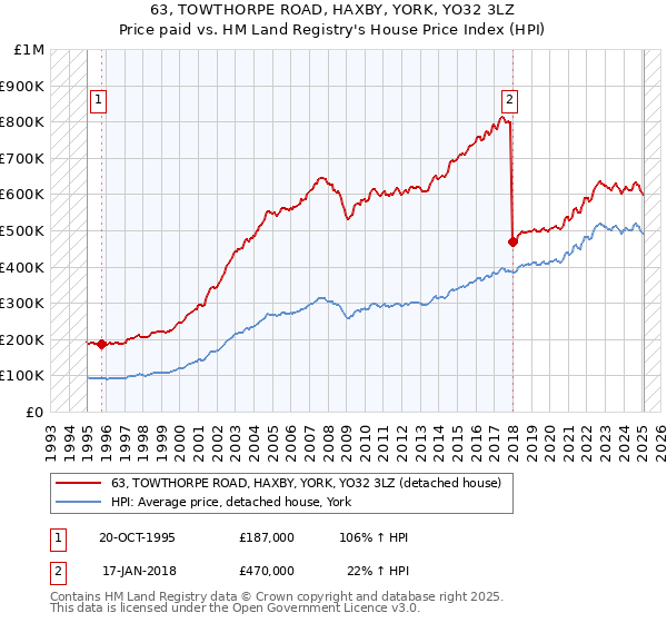 63, TOWTHORPE ROAD, HAXBY, YORK, YO32 3LZ: Price paid vs HM Land Registry's House Price Index