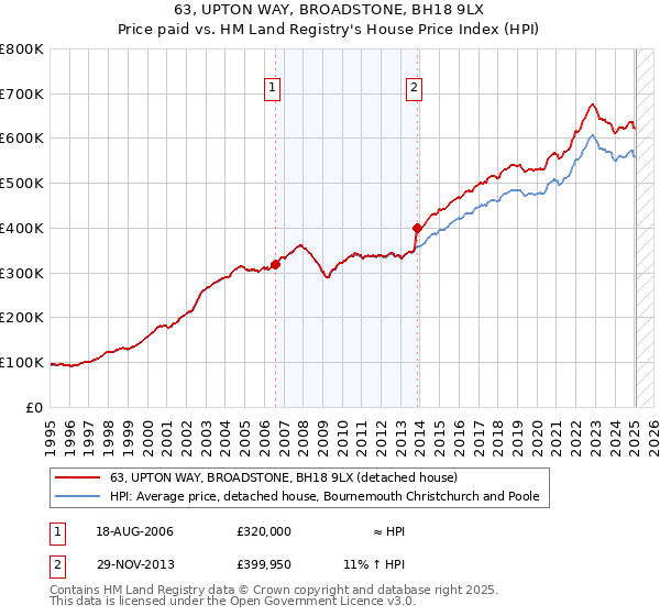 63, UPTON WAY, BROADSTONE, BH18 9LX: Price paid vs HM Land Registry's House Price Index