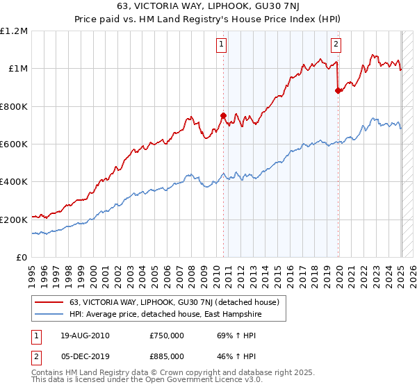 63, VICTORIA WAY, LIPHOOK, GU30 7NJ: Price paid vs HM Land Registry's House Price Index