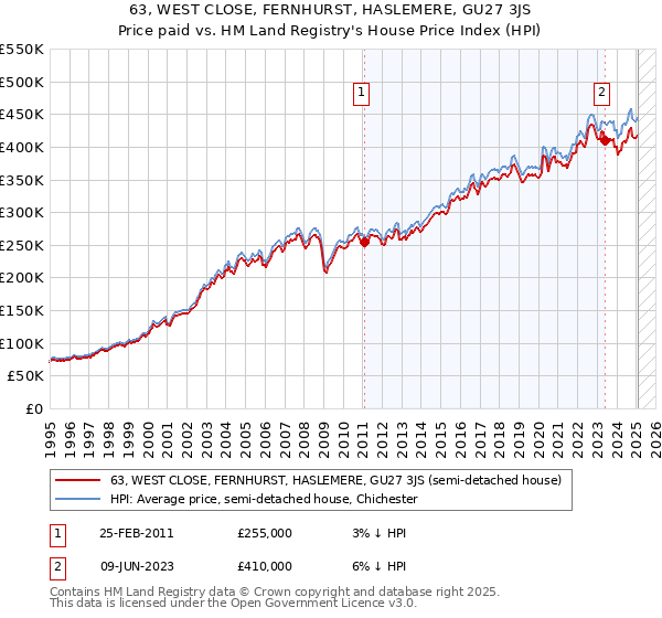 63, WEST CLOSE, FERNHURST, HASLEMERE, GU27 3JS: Price paid vs HM Land Registry's House Price Index