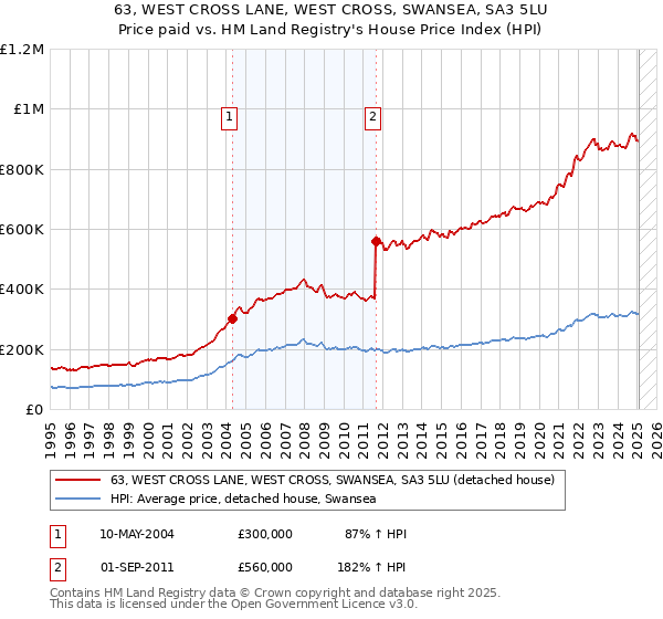 63, WEST CROSS LANE, WEST CROSS, SWANSEA, SA3 5LU: Price paid vs HM Land Registry's House Price Index