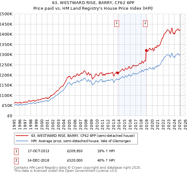63, WESTWARD RISE, BARRY, CF62 6PP: Price paid vs HM Land Registry's House Price Index