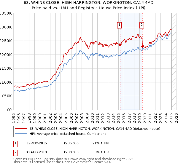 63, WHINS CLOSE, HIGH HARRINGTON, WORKINGTON, CA14 4AD: Price paid vs HM Land Registry's House Price Index