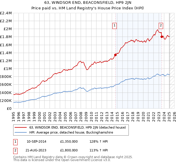 63, WINDSOR END, BEACONSFIELD, HP9 2JN: Price paid vs HM Land Registry's House Price Index