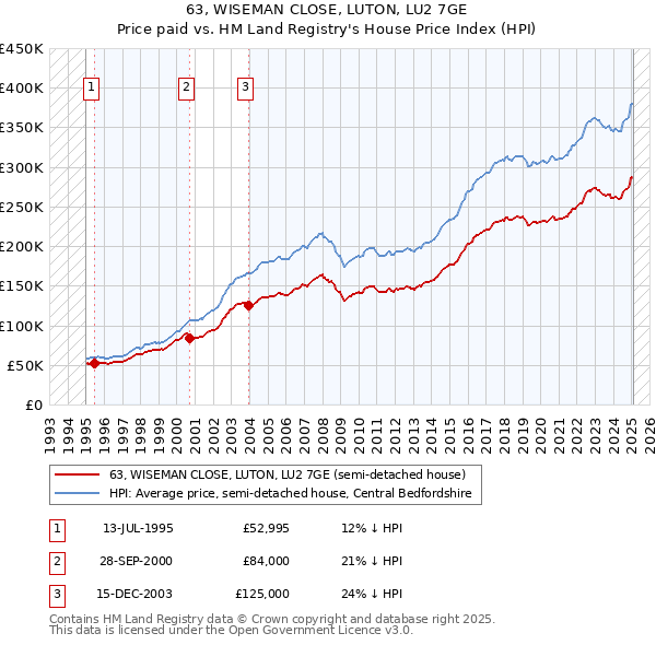 63, WISEMAN CLOSE, LUTON, LU2 7GE: Price paid vs HM Land Registry's House Price Index