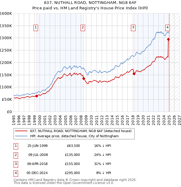 637, NUTHALL ROAD, NOTTINGHAM, NG8 6AF: Price paid vs HM Land Registry's House Price Index