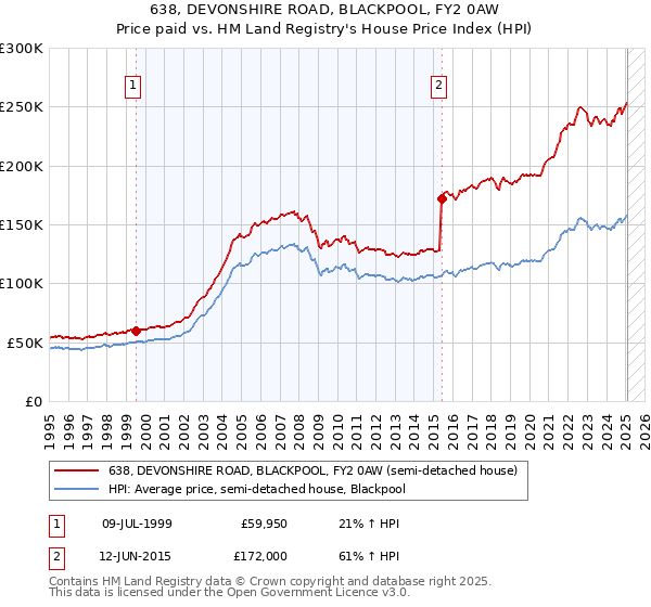638, DEVONSHIRE ROAD, BLACKPOOL, FY2 0AW: Price paid vs HM Land Registry's House Price Index