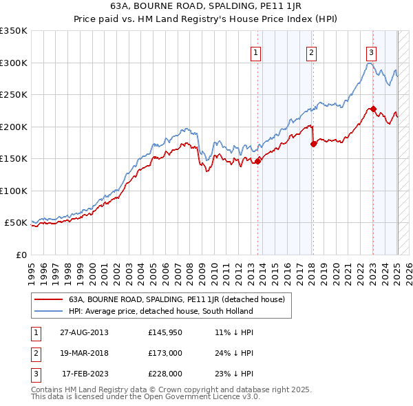 63A, BOURNE ROAD, SPALDING, PE11 1JR: Price paid vs HM Land Registry's House Price Index