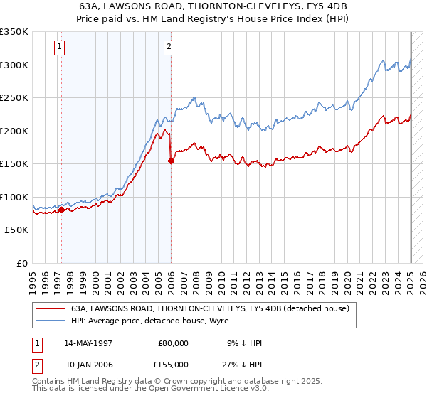 63A, LAWSONS ROAD, THORNTON-CLEVELEYS, FY5 4DB: Price paid vs HM Land Registry's House Price Index