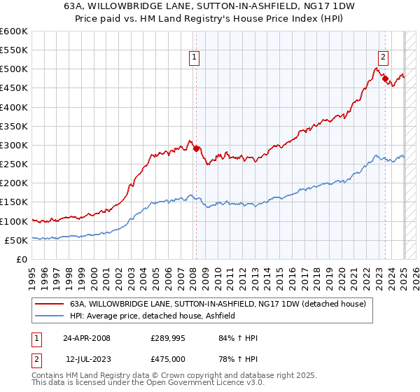 63A, WILLOWBRIDGE LANE, SUTTON-IN-ASHFIELD, NG17 1DW: Price paid vs HM Land Registry's House Price Index