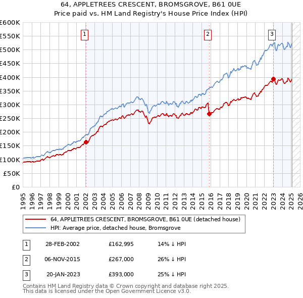 64, APPLETREES CRESCENT, BROMSGROVE, B61 0UE: Price paid vs HM Land Registry's House Price Index