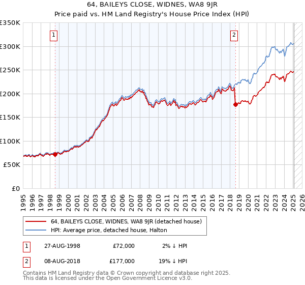 64, BAILEYS CLOSE, WIDNES, WA8 9JR: Price paid vs HM Land Registry's House Price Index