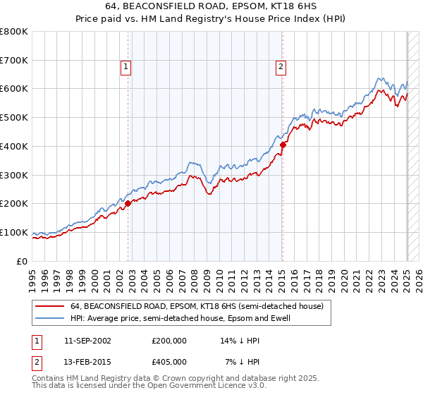 64, BEACONSFIELD ROAD, EPSOM, KT18 6HS: Price paid vs HM Land Registry's House Price Index