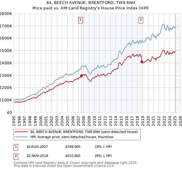 64, BEECH AVENUE, BRENTFORD, TW8 8NH: Price paid vs HM Land Registry's House Price Index