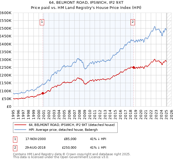 64, BELMONT ROAD, IPSWICH, IP2 9XT: Price paid vs HM Land Registry's House Price Index