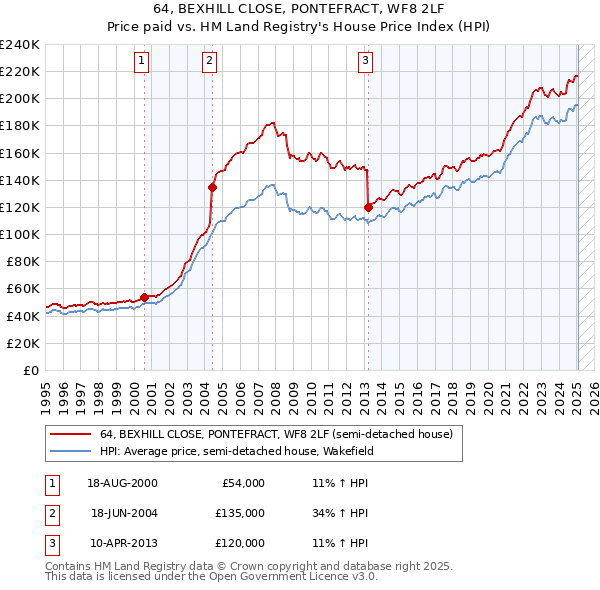 64, BEXHILL CLOSE, PONTEFRACT, WF8 2LF: Price paid vs HM Land Registry's House Price Index