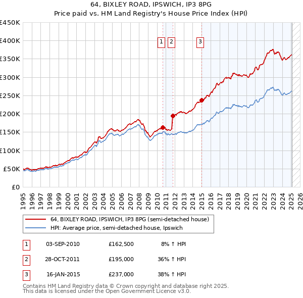 64, BIXLEY ROAD, IPSWICH, IP3 8PG: Price paid vs HM Land Registry's House Price Index