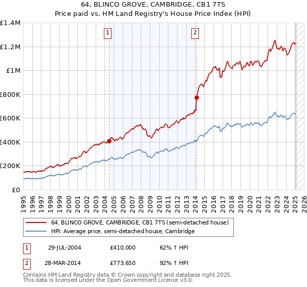 64, BLINCO GROVE, CAMBRIDGE, CB1 7TS: Price paid vs HM Land Registry's House Price Index