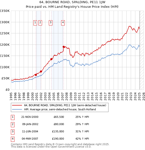 64, BOURNE ROAD, SPALDING, PE11 1JW: Price paid vs HM Land Registry's House Price Index