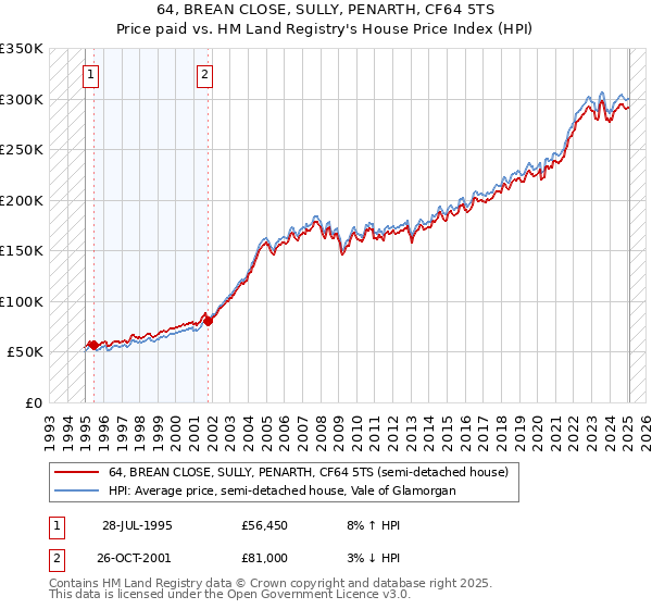 64, BREAN CLOSE, SULLY, PENARTH, CF64 5TS: Price paid vs HM Land Registry's House Price Index