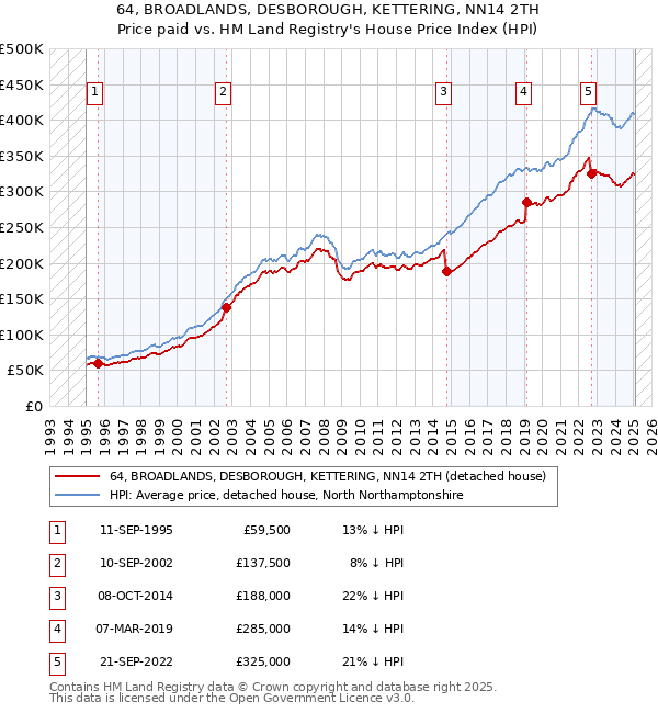 64, BROADLANDS, DESBOROUGH, KETTERING, NN14 2TH: Price paid vs HM Land Registry's House Price Index