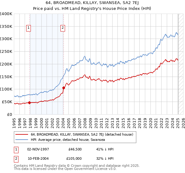 64, BROADMEAD, KILLAY, SWANSEA, SA2 7EJ: Price paid vs HM Land Registry's House Price Index