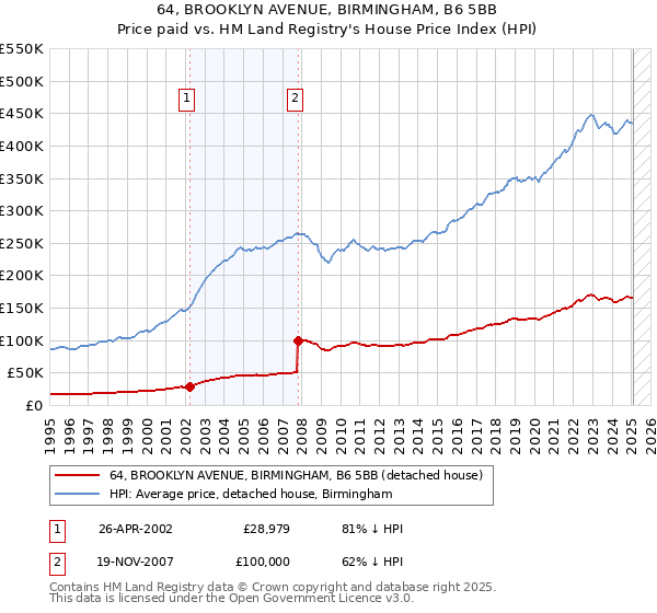 64, BROOKLYN AVENUE, BIRMINGHAM, B6 5BB: Price paid vs HM Land Registry's House Price Index