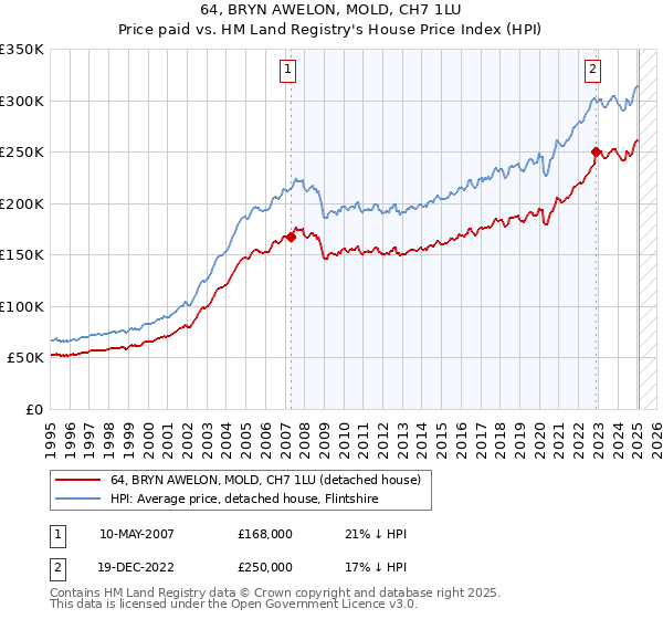 64, BRYN AWELON, MOLD, CH7 1LU: Price paid vs HM Land Registry's House Price Index