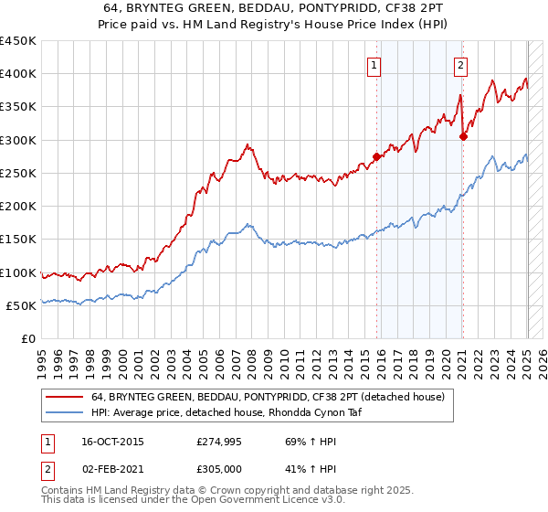 64, BRYNTEG GREEN, BEDDAU, PONTYPRIDD, CF38 2PT: Price paid vs HM Land Registry's House Price Index