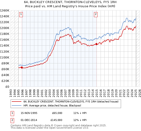 64, BUCKLEY CRESCENT, THORNTON-CLEVELEYS, FY5 1RH: Price paid vs HM Land Registry's House Price Index