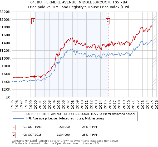 64, BUTTERMERE AVENUE, MIDDLESBROUGH, TS5 7BA: Price paid vs HM Land Registry's House Price Index