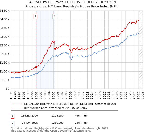 64, CALLOW HILL WAY, LITTLEOVER, DERBY, DE23 3RN: Price paid vs HM Land Registry's House Price Index