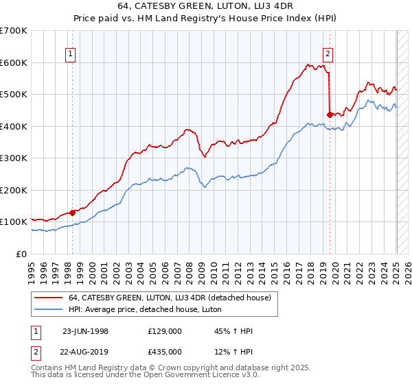 64, CATESBY GREEN, LUTON, LU3 4DR: Price paid vs HM Land Registry's House Price Index