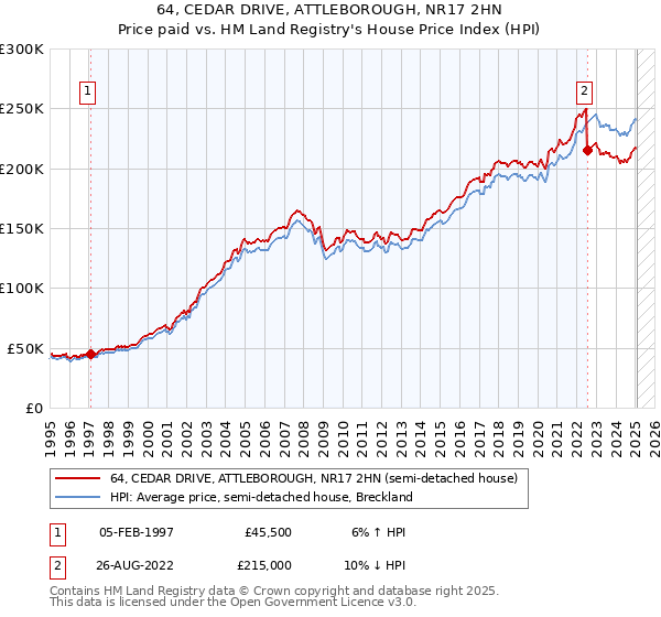 64, CEDAR DRIVE, ATTLEBOROUGH, NR17 2HN: Price paid vs HM Land Registry's House Price Index
