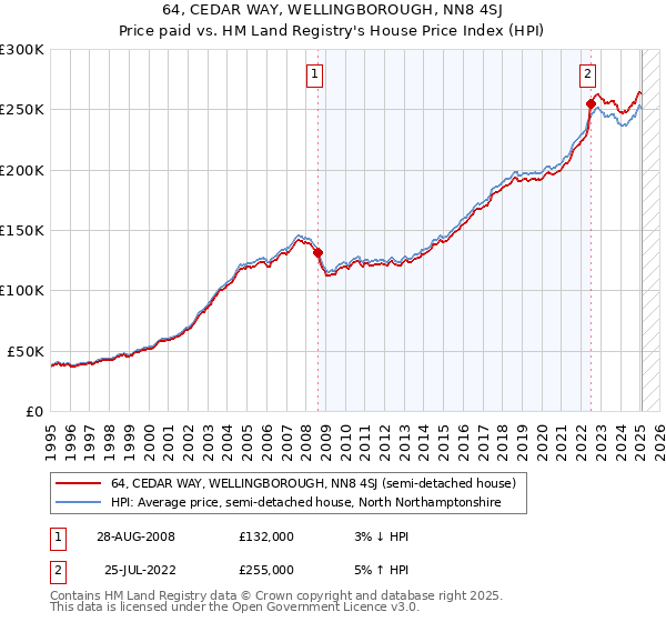 64, CEDAR WAY, WELLINGBOROUGH, NN8 4SJ: Price paid vs HM Land Registry's House Price Index