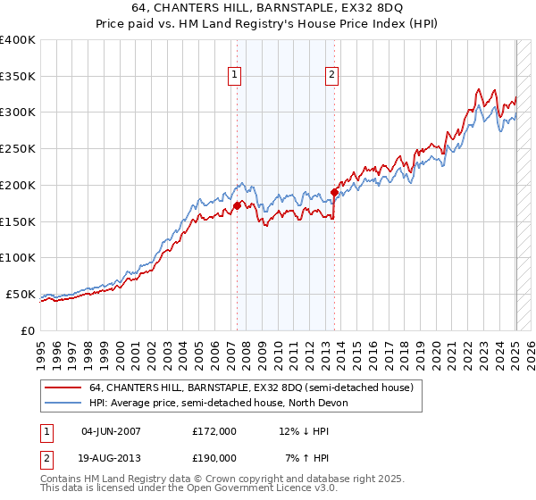 64, CHANTERS HILL, BARNSTAPLE, EX32 8DQ: Price paid vs HM Land Registry's House Price Index