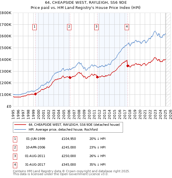 64, CHEAPSIDE WEST, RAYLEIGH, SS6 9DE: Price paid vs HM Land Registry's House Price Index