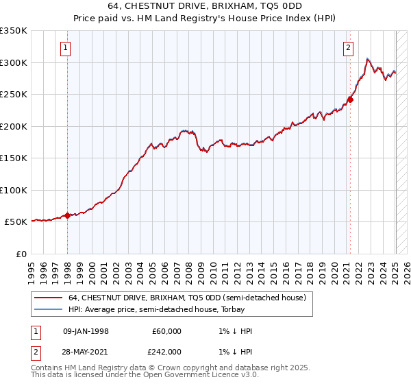64, CHESTNUT DRIVE, BRIXHAM, TQ5 0DD: Price paid vs HM Land Registry's House Price Index