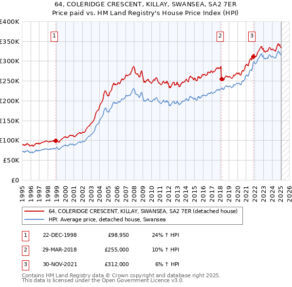 64, COLERIDGE CRESCENT, KILLAY, SWANSEA, SA2 7ER: Price paid vs HM Land Registry's House Price Index